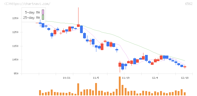 ジーニー(6562)の日足チャート