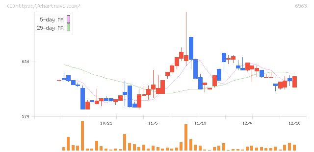 みらいワークス(6563)の日足チャート