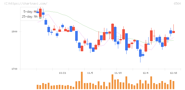 ミダックホールディングス(6564)の日足チャート