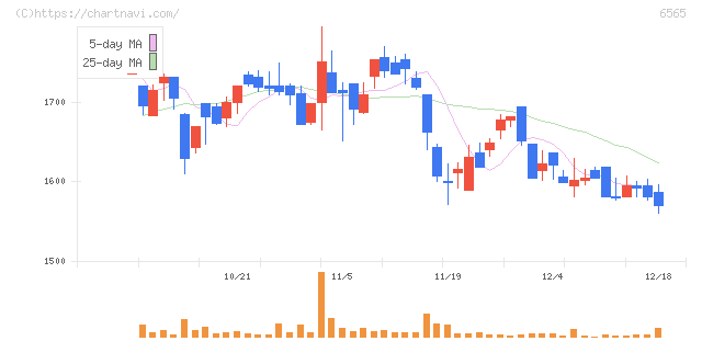 ＡＢホテル(6565)の日足チャート