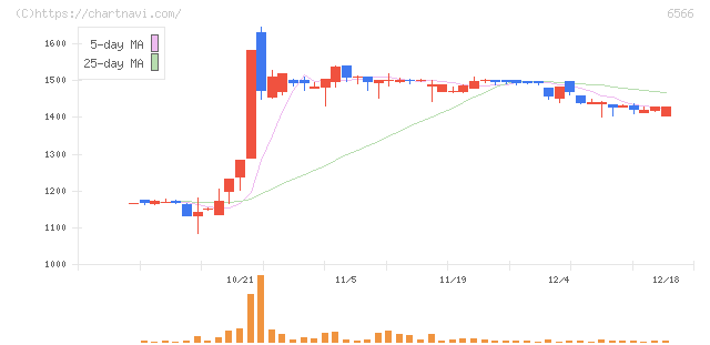 要興業(6566)の日足チャート