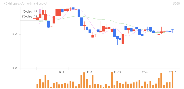 神戸天然物化学(6568)の日足チャート