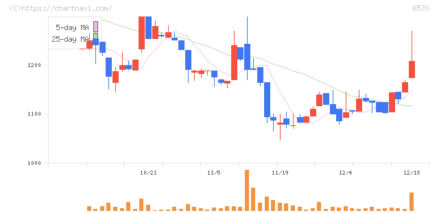 共和コーポレーション(6570)の日足チャート