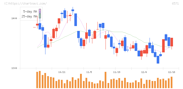 キュービーネットホールディングス(6571)の日足チャート