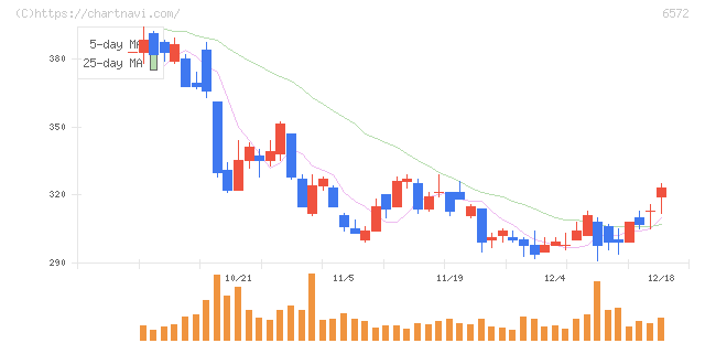 オープングループ(6572)の日足チャート