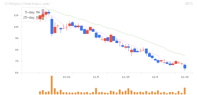 アジャイルメディア・ネットワーク(6573)の日足チャート