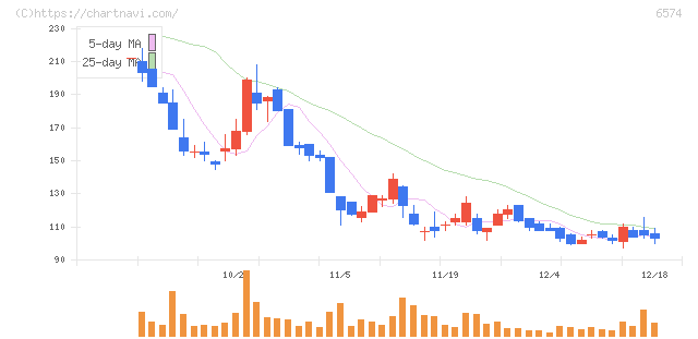 コンヴァノ(6574)の日足チャート