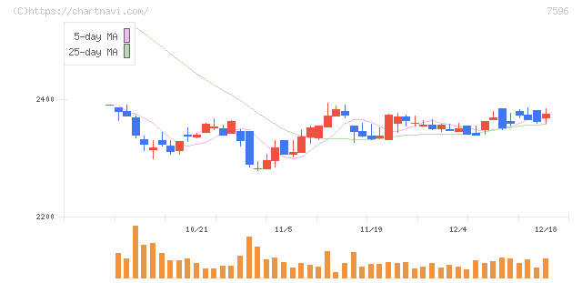 魚力(7596)の日足チャート