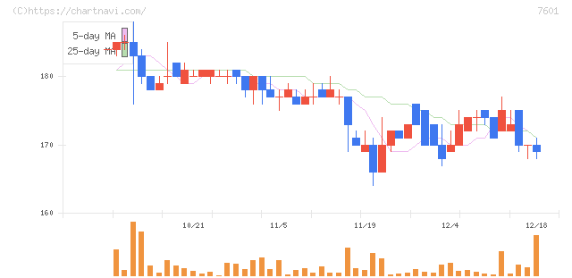ポプラ(7601)の日足チャート