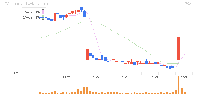 梅の花グループ(7604)の日足チャート