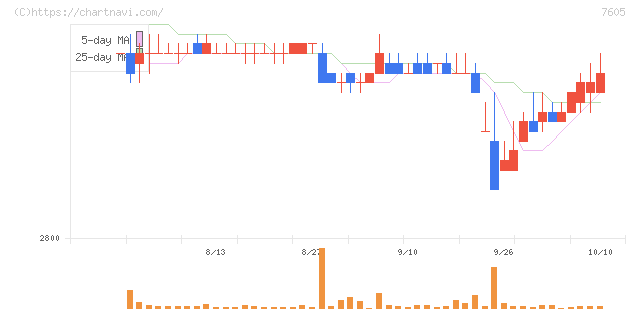 フジ・コーポレーション(7605)の日足チャート
