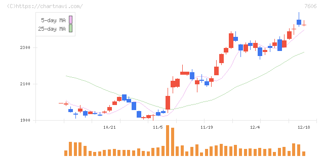 ユナイテッドアローズ(7606)の日足チャート