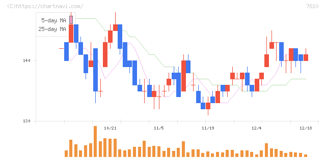 テイツー(7610)の日足チャート