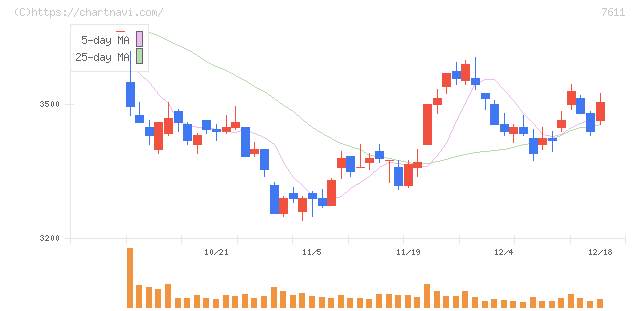 ハイデイ日高(7611)の日足チャート