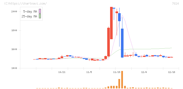 オーエムツーネットワーク(7614)の日足チャート