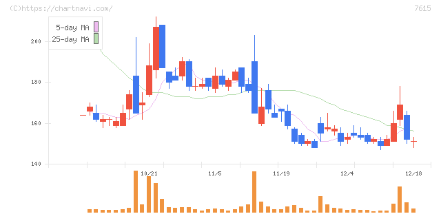 京都きもの友禅ホールディングス(7615)の日足チャート