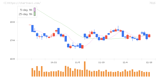 コロワイド(7616)の日足チャート