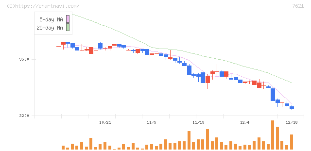 うかい(7621)の日足チャート