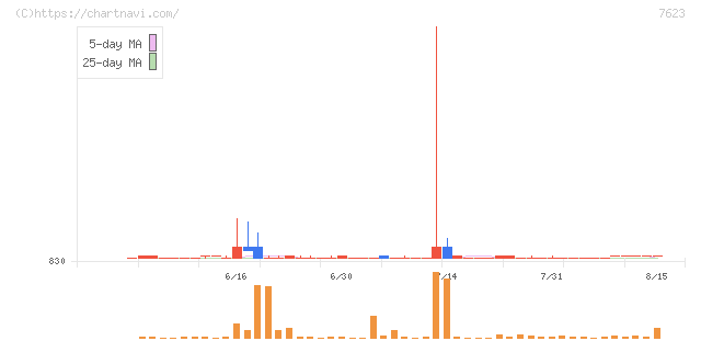 サンオータス(7623)の日足チャート