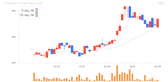 グローバルダイニング(7625)の日足チャート