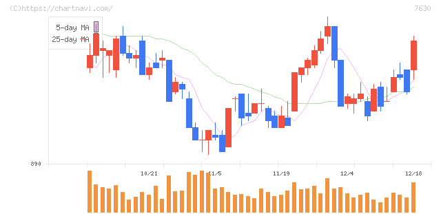 壱番屋(7630)の日足チャート