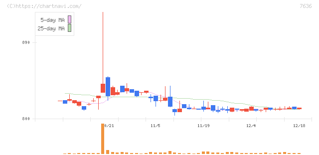 ハンズマン(7636)の日足チャート