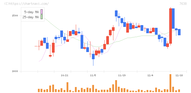 ＮＥＷ　ＡＲＴ　ＨＯＬＤＩＮＧＳ(7638)の日足チャート