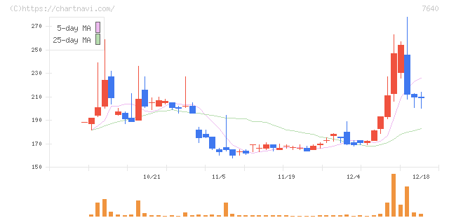 トップカルチャー(7640)の日足チャート