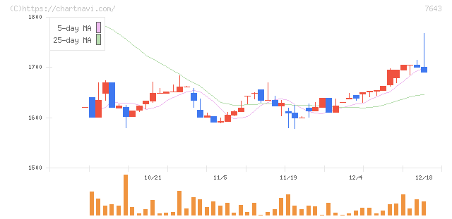 ダイイチ(7643)の日足チャート
