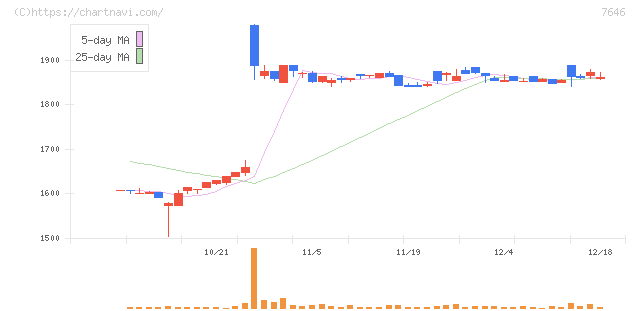 ＰＬＡＮＴ(7646)の日足チャート