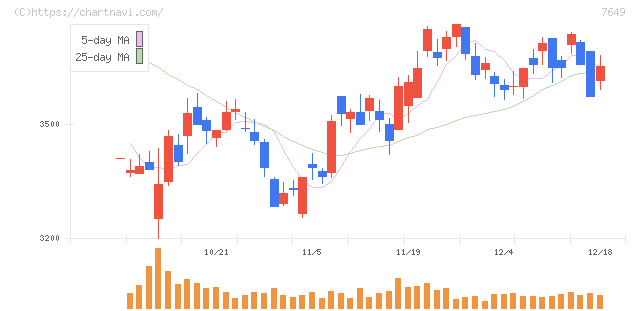 スギホールディングス(7649)の日足チャート