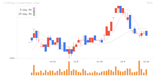 ＮＡＴＴＹ　ＳＷＡＮＫＹホールディングス(7674)の日足チャート