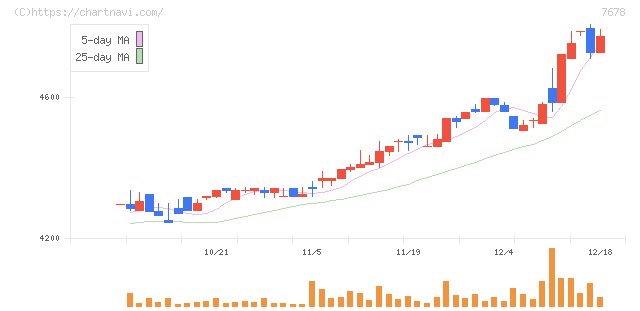 あさくま(7678)の日足チャート