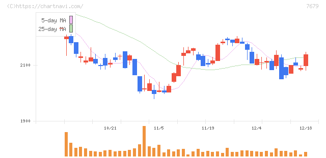 薬王堂ホールディングス(7679)の日足チャート
