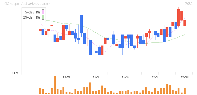 浜木綿(7682)の日足チャート