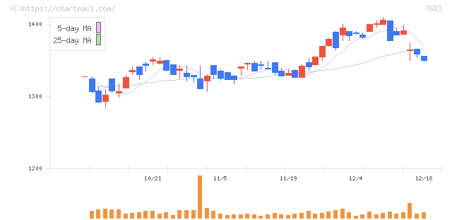 ダブルエー(7683)の日足チャート