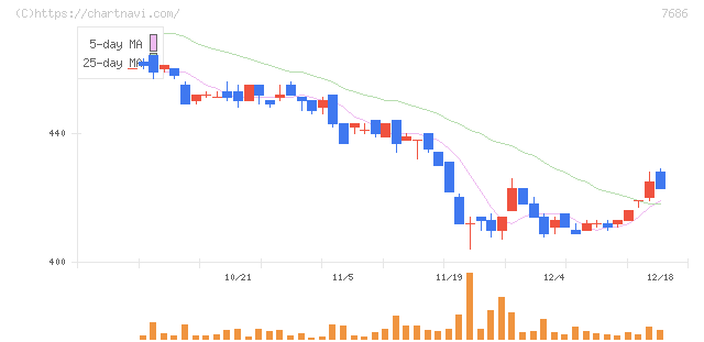 ひとまいる(7686)の日足チャート