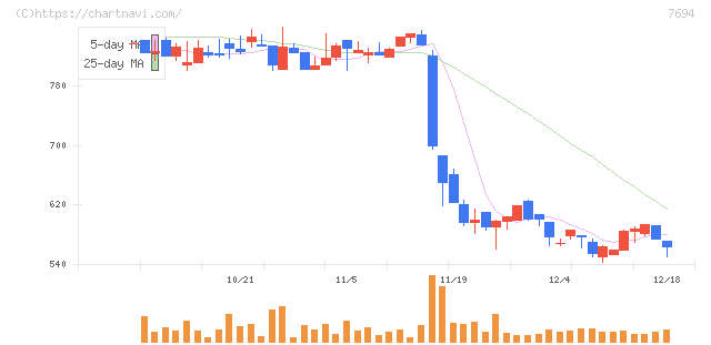 いつも(7694)の日足チャート