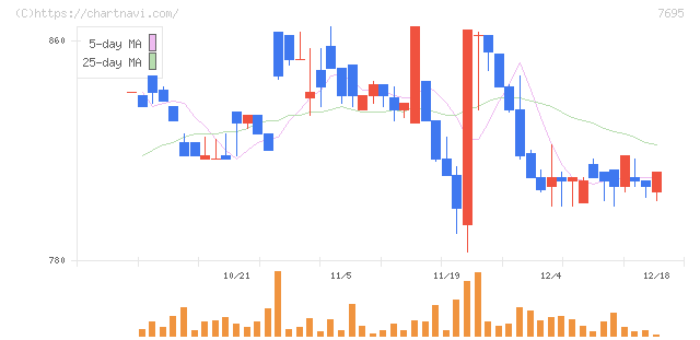 交換できるくん(7695)の日足チャート