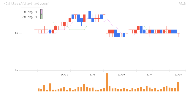 ヴィア・ホールディングス(7918)の日足チャート