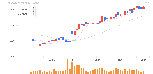 スクロール(8005)の日足チャート