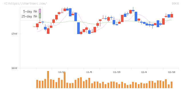 ４℃ホールディングス(8008)の日足チャート