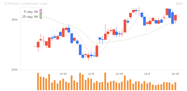 木曽路(8160)の日足チャート