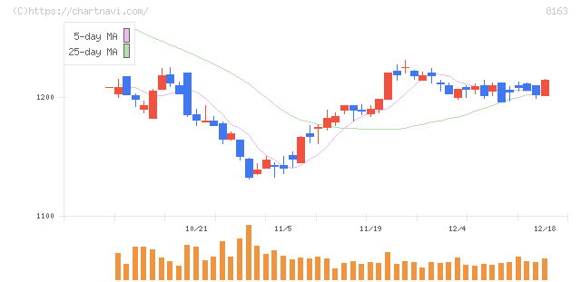 ＳＲＳホールディングス(8163)の日足チャート