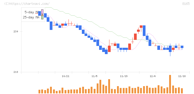 千趣会(8165)の日足チャート