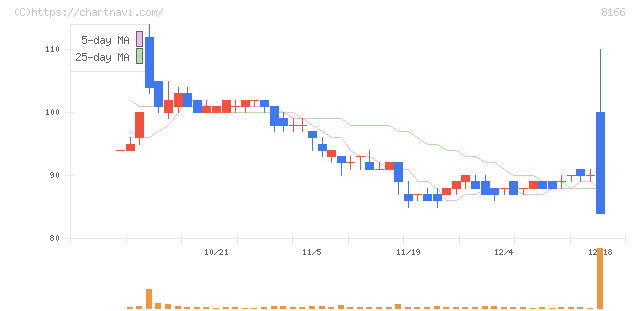 タカキュー(8166)の日足チャート