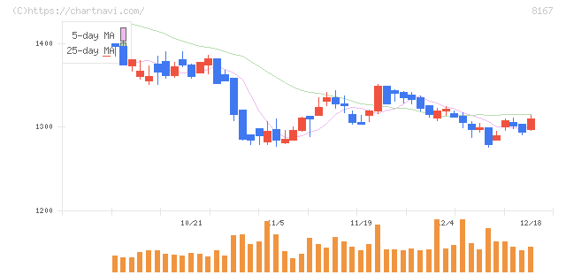 リテールパートナーズ(8167)の日足チャート