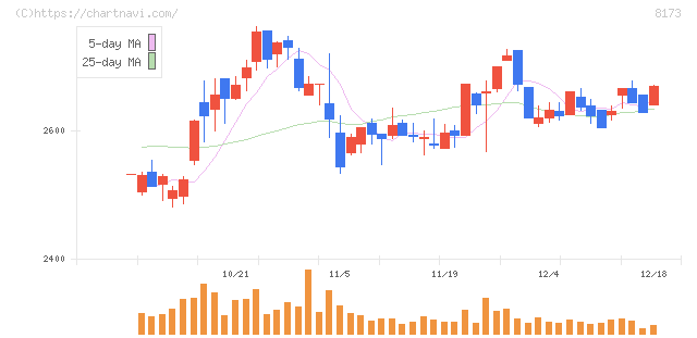 上新電機(8173)の日足チャート