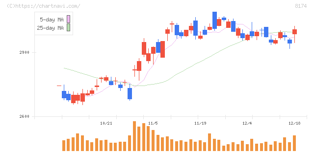 日本瓦斯(8174)の日足チャート