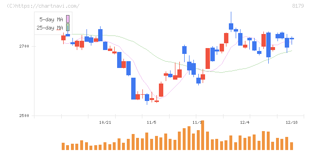 ロイヤルホールディングス(8179)の日足チャート